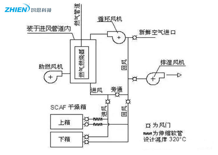 熱風干燥系統(tǒng)的原理、組成、應用組成
