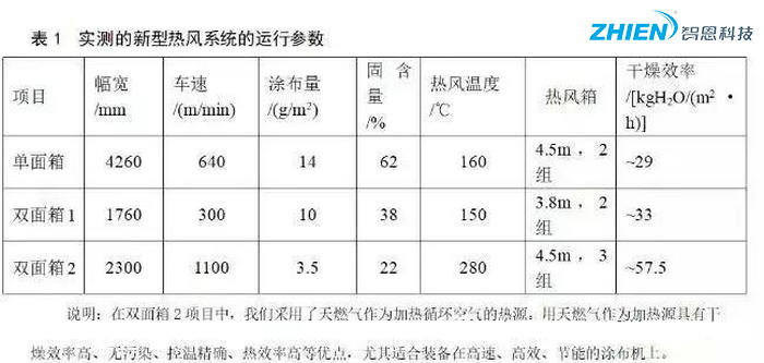 熱風干燥系統(tǒng)的原理、組成、應用組成